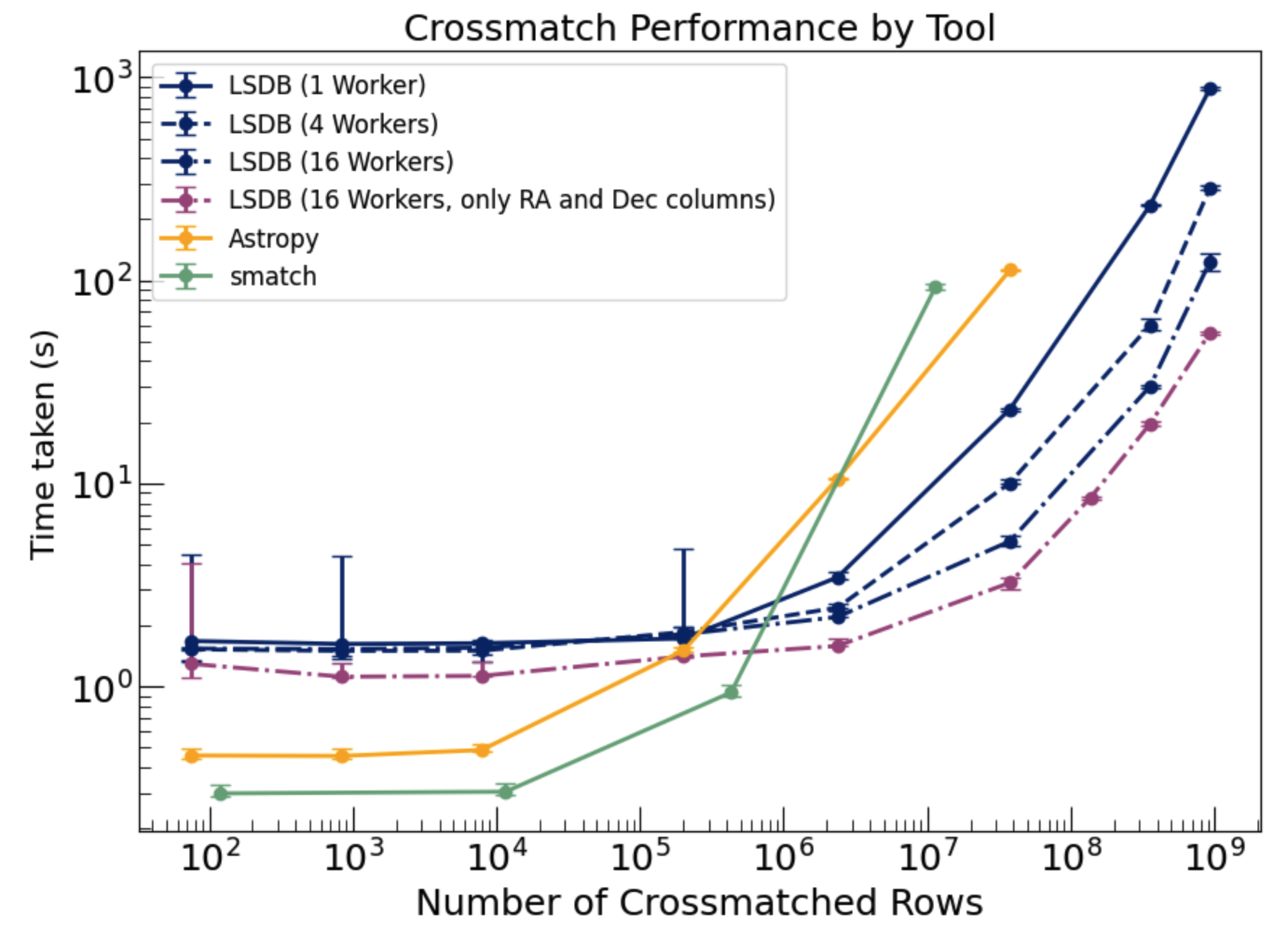 Cross-matching performance comparison between LSDB, astropy, and smatch