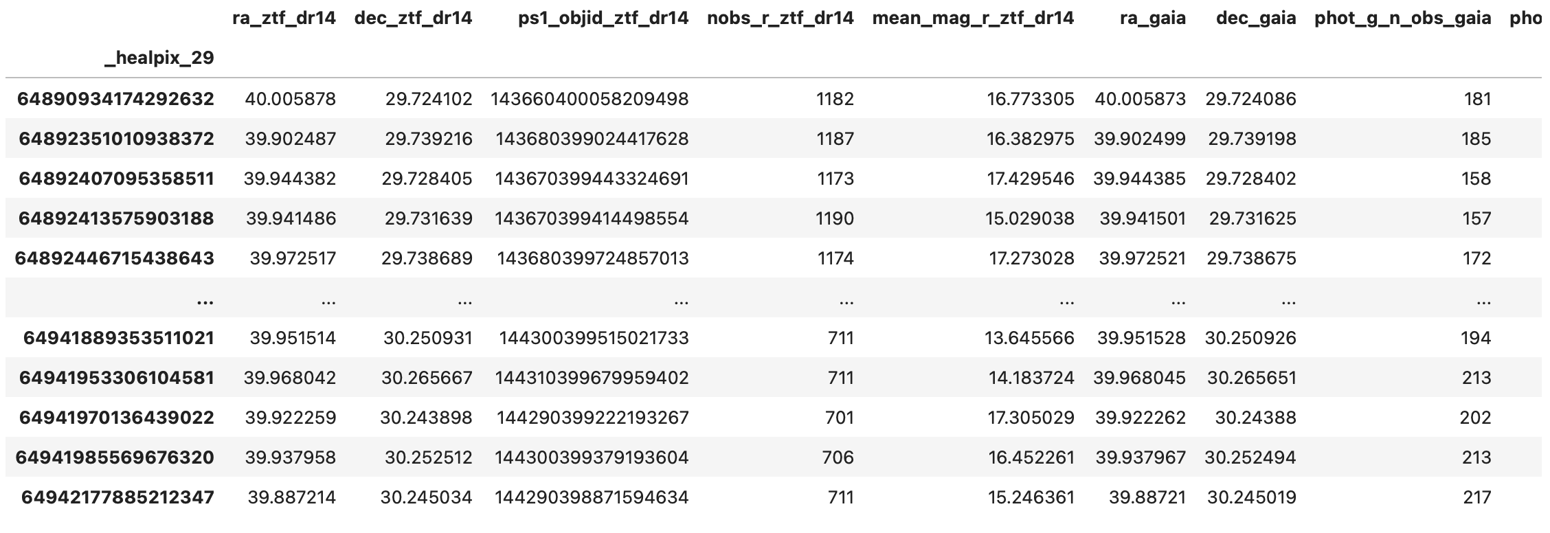 The result of cross-matching our filtered ztf and gaia